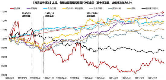 广发策略:指数需要一段时间磨底,5轮石油危机复盘,行业轮动有何规律?