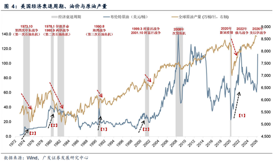 广发策略:指数需要一段时间磨底,5轮石油危机复盘,行业轮动有何规律?