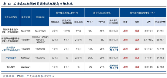 广发策略:指数需要一段时间磨底,5轮石油危机复盘,行业轮动有何规律?