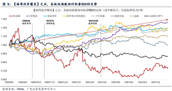 广发策略:指数需要一段时间磨底,5轮石油危机复盘,行业轮动有何规律?