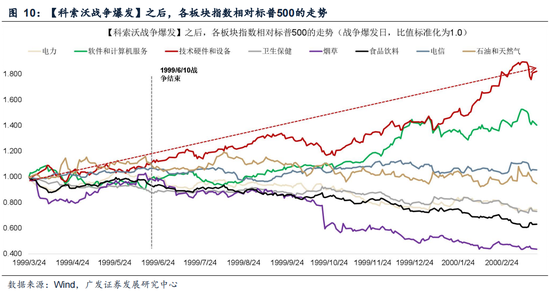 广发策略:指数需要一段时间磨底,5轮石油危机复盘,行业轮动有何规律?