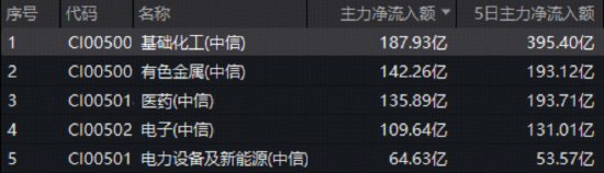 周度聚焦：创新药低位猛涨，布局信号来了？地缘冲突持续，有色、化工迎来新一轮上升行情？