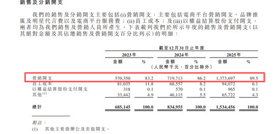 网红牙膏冲刺IPO:年烧13亿营销,研发占比不足1%,“突击”分红