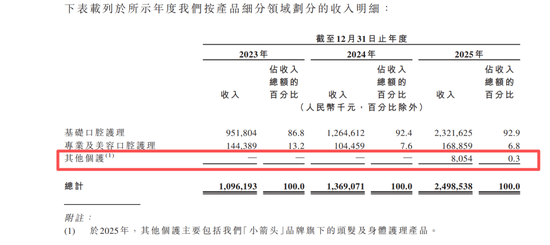 网红牙膏冲刺IPO:年烧13亿营销,研发占比不足1%,“突击”分红