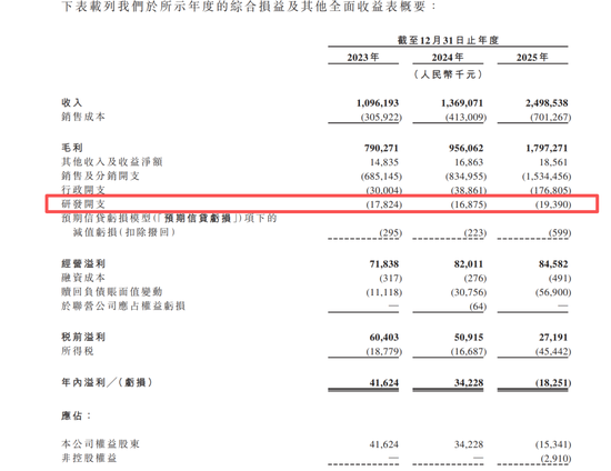 网红牙膏冲刺IPO:年烧13亿营销,研发占比不足1%,“突击”分红