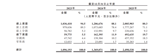 网红牙膏冲刺IPO:年烧13亿营销,研发占比不足1%,“突击”分红