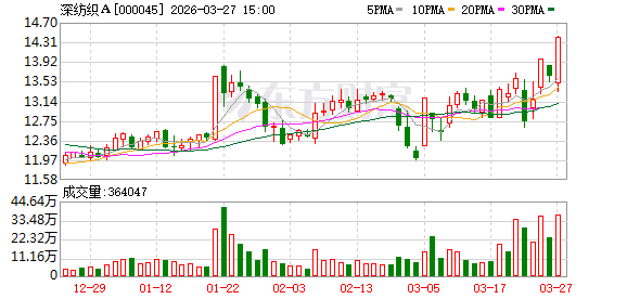深纺织A：董事会审议通过《2025年度董事会工作报告》等多项议案-313啦实用网