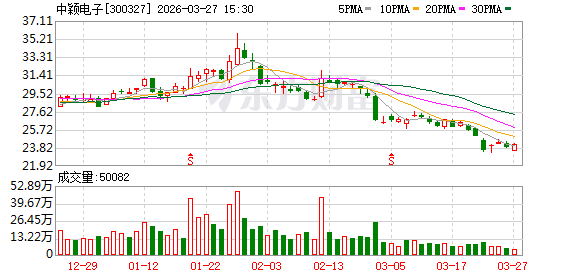 中颖电子：公司控股股东与二股东没有矛盾，经营理念没有重大差异-313啦实用网