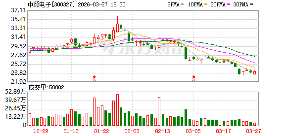 中颖电子：公司一直有序推进车规芯片的研发及持续投入-313啦实用网