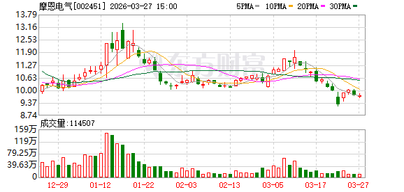 摩恩电气2025年净利1058.2万元，同比下降40.79%-313啦实用网