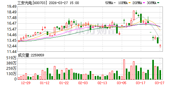 控股股东持股遭冻结 三安光电董事长、总经理宣布增持计划-313啦实用网