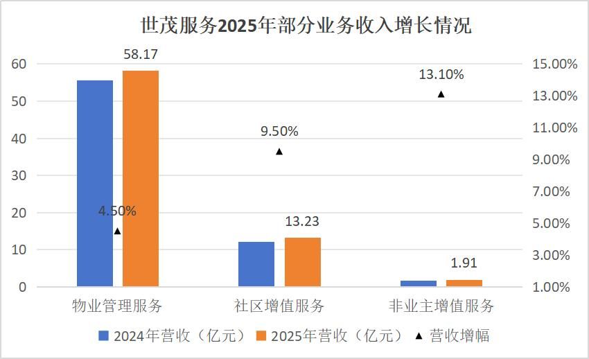 观点直击 | 世茂服务“谋变”-313啦实用网