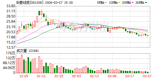 华菱线缆去年实现营收45亿元 将探索新增长曲线-313啦实用网