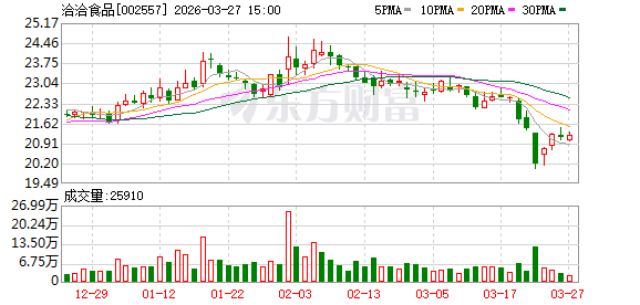 洽洽食品：目前坚果原料采购价格总体走势仍较为坚挺，公司将密切关注后续变化-313啦实用网
