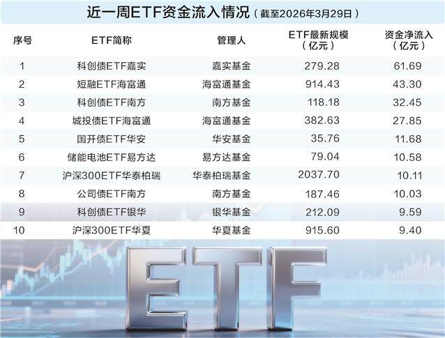 避险情绪升温 债券ETF逆市吸金215亿元-313啦实用网