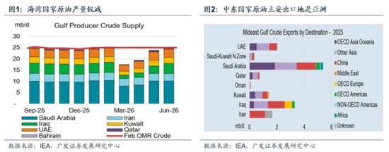 【广发策略】霍尔木兹之殇，从油价冲击到增长损伤-313啦实用网