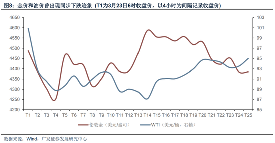 【广发策略】霍尔木兹之殇，从油价冲击到增长损伤