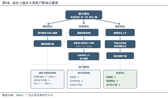 【广发策略】霍尔木兹之殇，从油价冲击到增长损伤