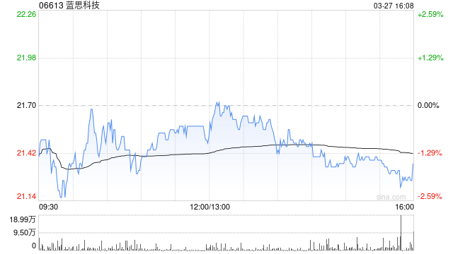 蓝思科技遭UBS Group AG减持107.88万股 每股作价约21.82港元-313啦实用网