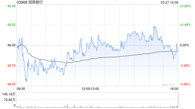 招商银行获Ping An Asset Management Co., Ltd.增持170.3万股 每股作价约48.69港元-313啦实用网