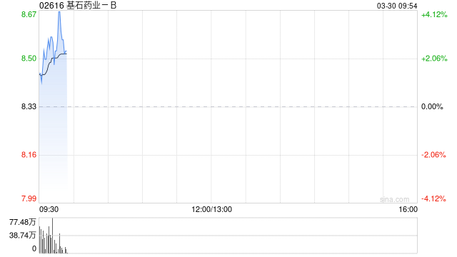 两大外资机构齐声看多基石药：最高目标价看至20港元 CS2009成核心看点-313啦实用网