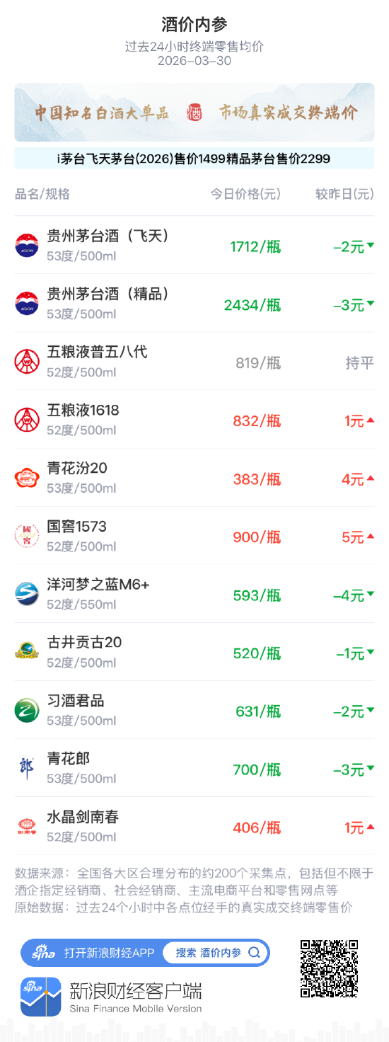 酒价内参3月30日价格发布 国窖1573上涨5元-313啦实用网