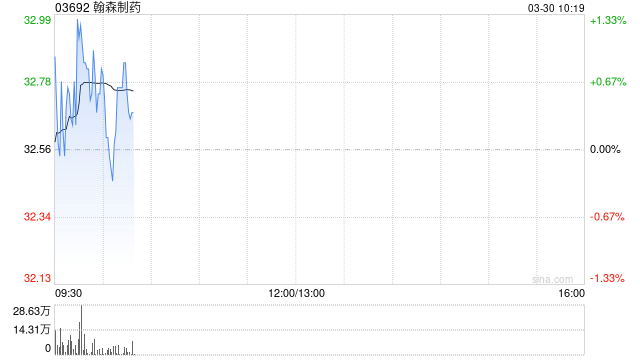 翰森制药发布年度业绩 股东应占溢利55.55亿元同比增长27.07%-313啦实用网
