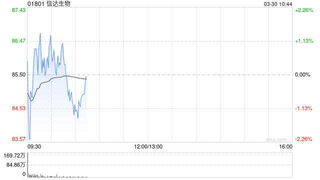 中金：维持信达生物跑赢行业评级 目标价118.3港元-313啦实用网