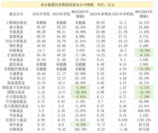 公募2025年成绩单抢先看：头部强者恒强，8家净利润超10亿元-313啦实用网