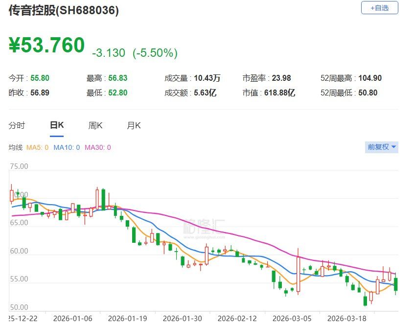 A股异动 | 传音控股跌5.5%，2025年净利润同比下降53.49%-313啦实用网