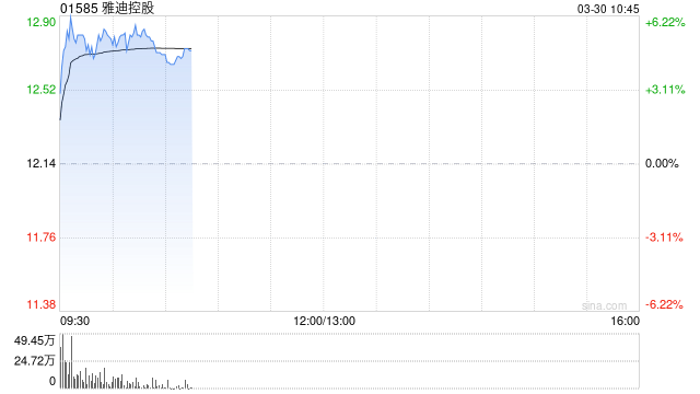 雅迪控股发布年度业绩 股东应占溢利29.12亿元同比增长128.8%-313啦实用网