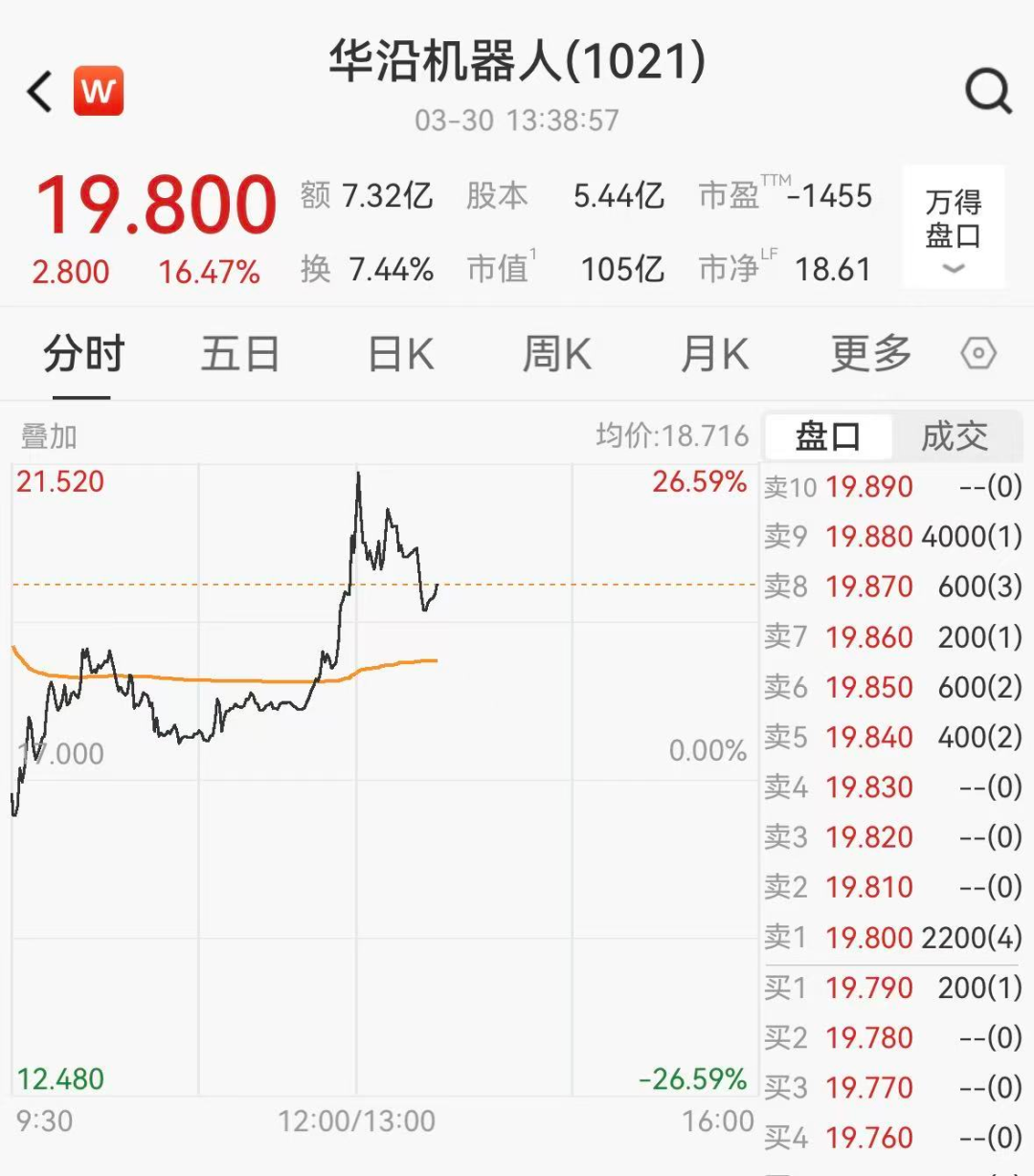 佛山机器人第一股，上市首日市值盘中突破100亿港元-313啦实用网
