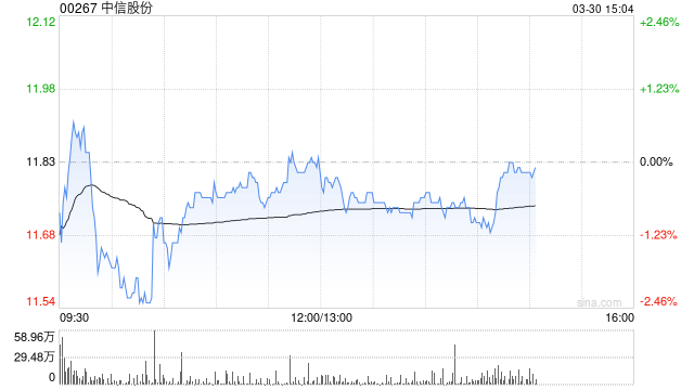 花旗：升中信股份目标价至13.4港元 去年业绩略胜预期-313啦实用网