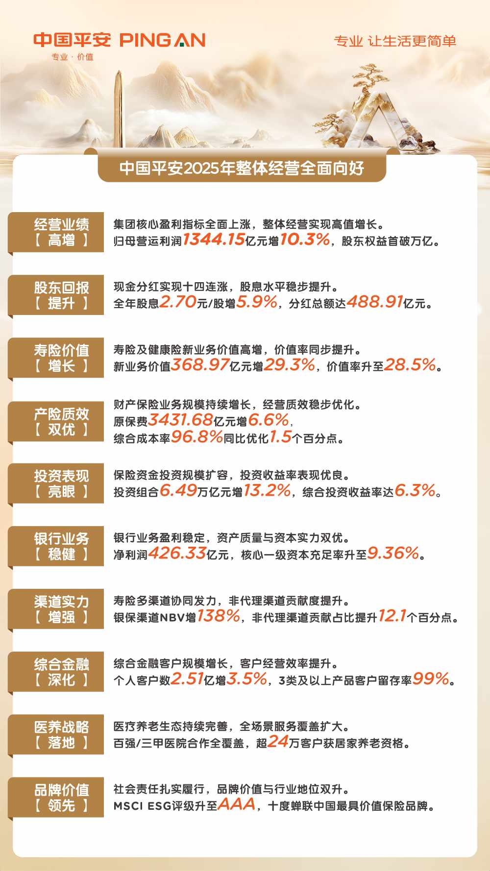 中国平安2025年整体经营全面向好-313啦实用网