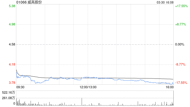 高盛：降威高股份目标价至6港元 维持“买入”评级-313啦实用网