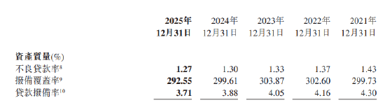 农业银行：2025年不良贷款率1.27%，较上年末下降3BP-313啦实用网