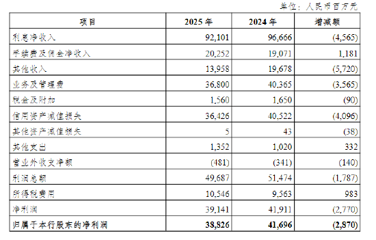 光大银行：2025年利息净收入921.01亿元，同比下降4.72%-313啦实用网