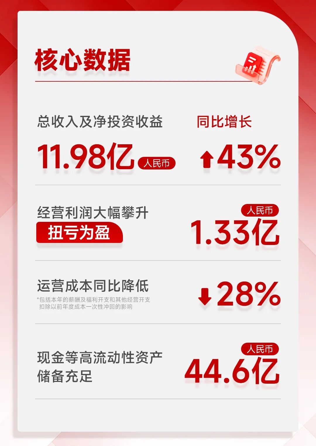 一图看懂华兴资本2025全年业绩:扭亏为盈,增长势能全面释放