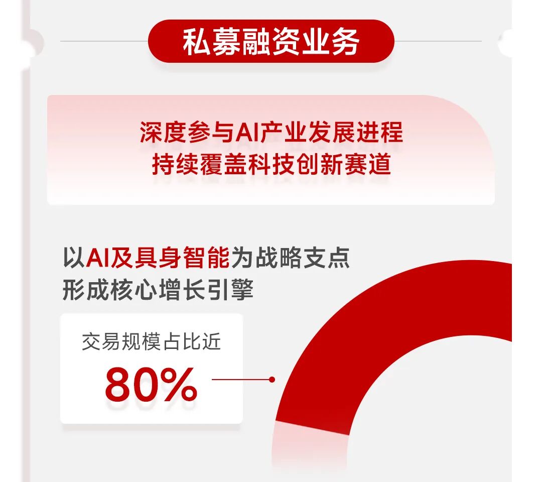 一图看懂华兴资本2025全年业绩:扭亏为盈,增长势能全面释放