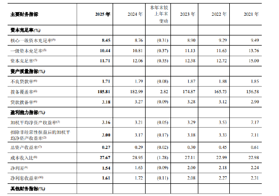 郑州银行:2025年末不良贷款率1.71%,较上年末下降0.08个百分点-313啦实用网