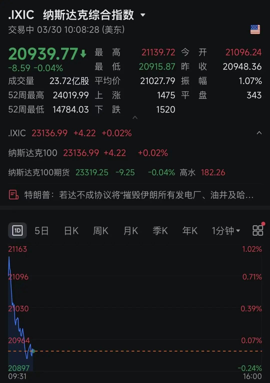 霍尔木兹海峡，大消息！特朗普，最新发声！黄金、白银直线飙涨！美股巨震！-313啦实用网