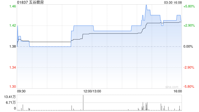 五谷磨房发布年度业绩 股东应占溢利2.66亿元同比增加41.40%-313啦实用网