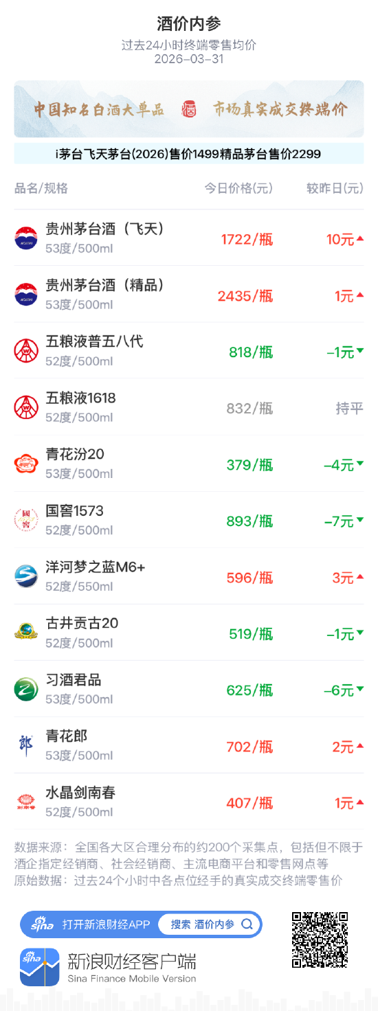 酒价内参3月31日价格发布 洋河梦之蓝M6+上涨3元-313啦实用网