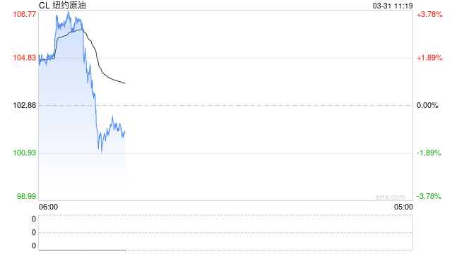 白宫不愿看到的一幕发生了：美国汽油价格升破4美元/加仑！