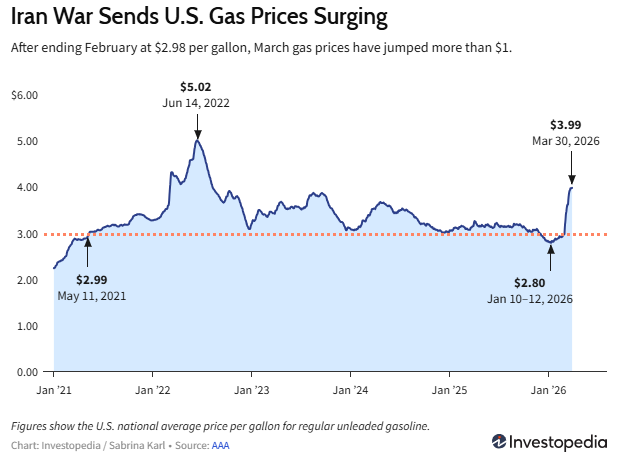 白宫不愿看到的一幕发生了：美国汽油价格升破4美元/加仑！