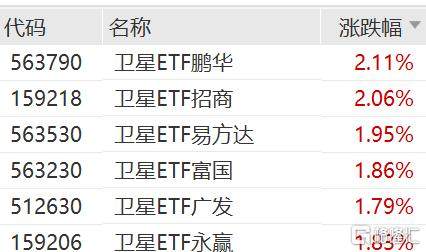 卫星板块迎来重要催化，卫星ETF上涨-313啦实用网