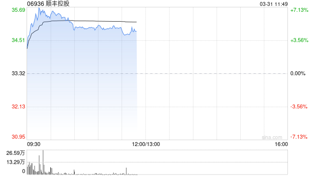 顺丰控股绩后涨超7% 全年纯利116.85亿元同比增长14.35%-313啦实用网