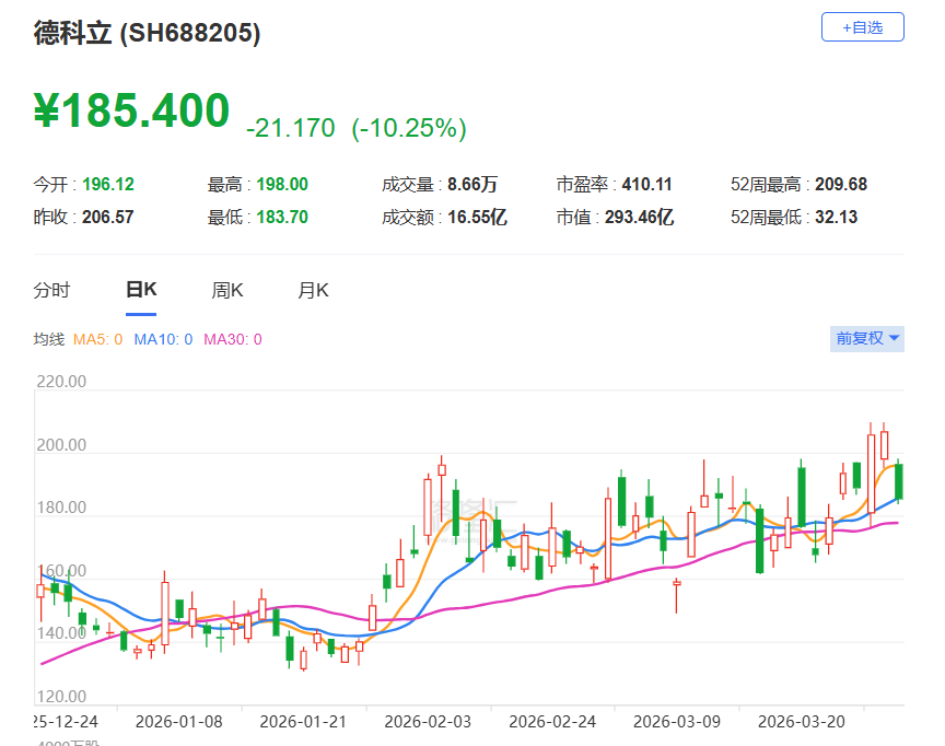 A股异动丨年度净利下滑，德科立大幅回撤超10%，昨日曾创历史新高-313啦实用网