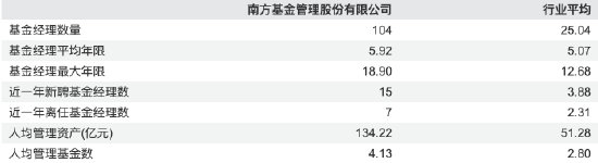 南方基金2025年报:营收87.67亿,净利27.05亿,双增超15%,非货规模近期回落