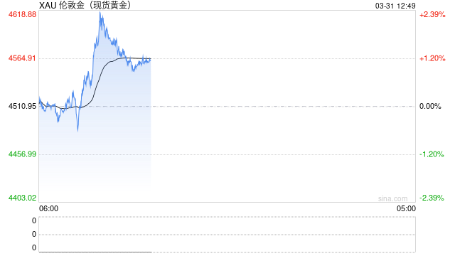 金价反弹能否重启上涨趋势？分析师普遍警告短期仍存下行风险